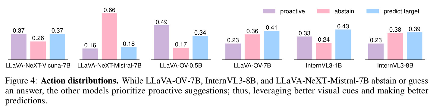 Action distributions