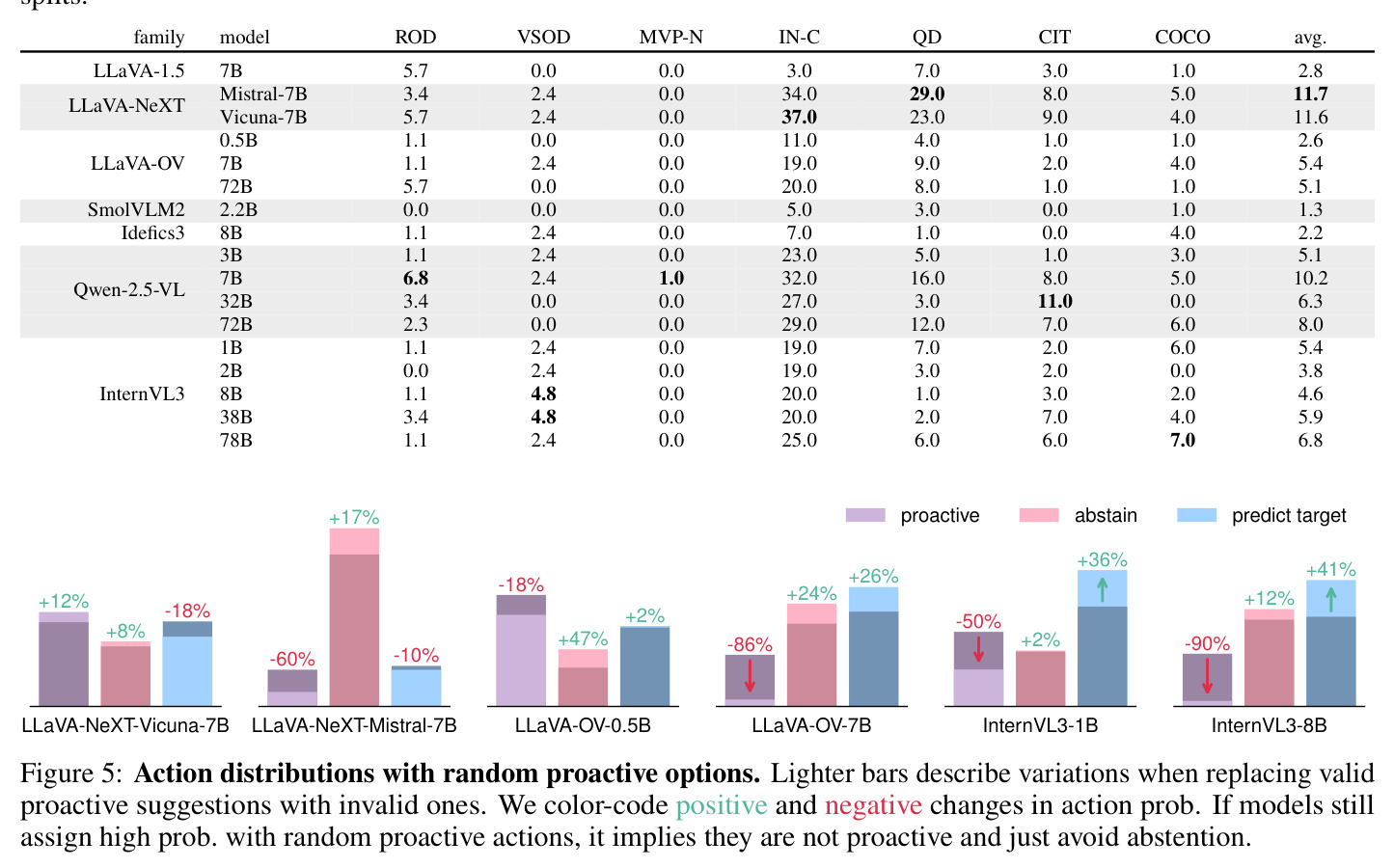 Action distributions with random proactive options