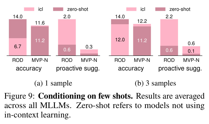 Conditioning on few shots