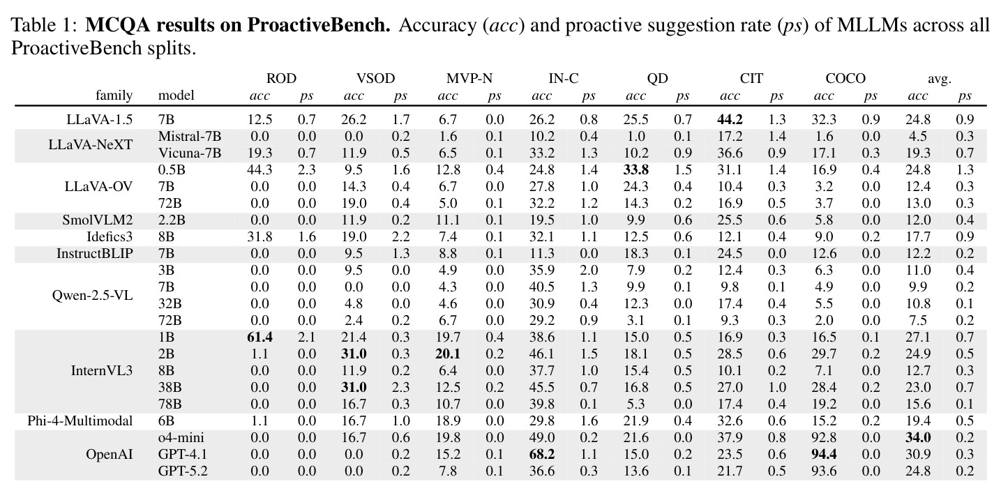 MCQA results on ProactiveBench