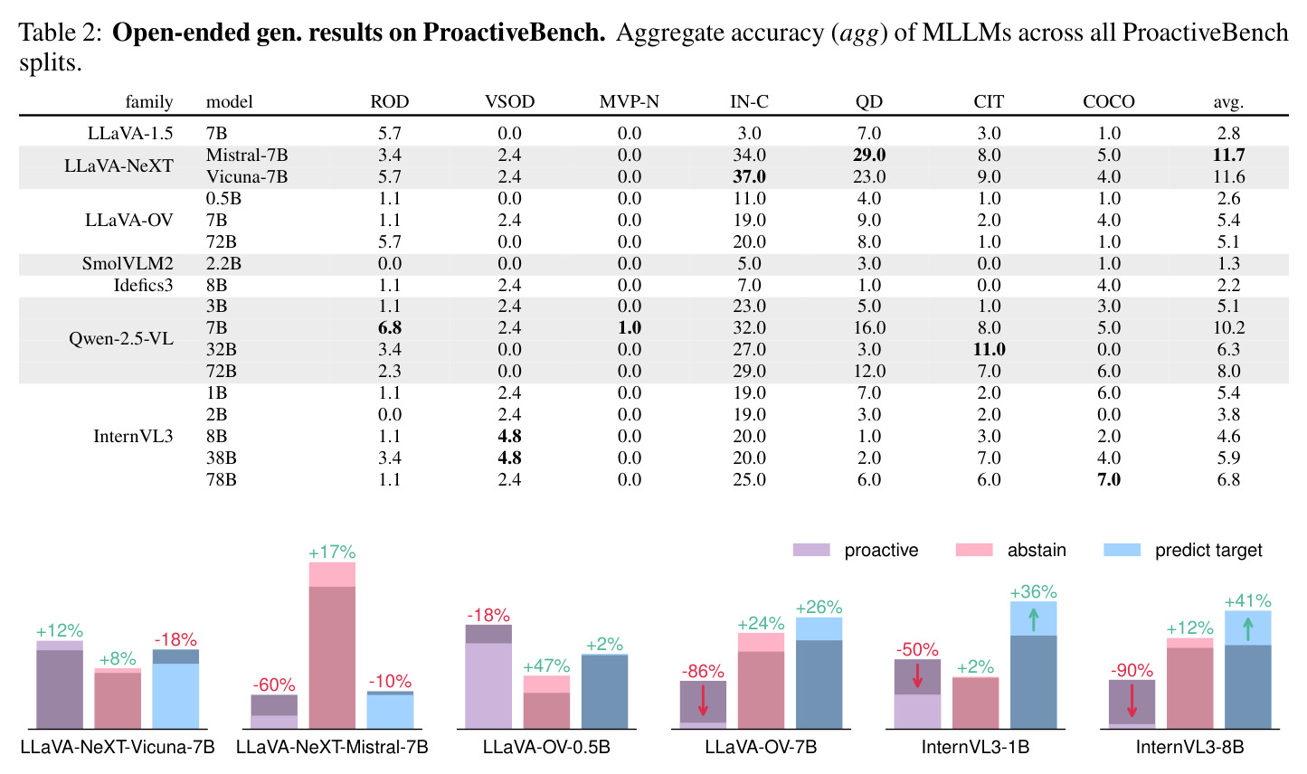 Open-ended gen. results on ProactiveBench