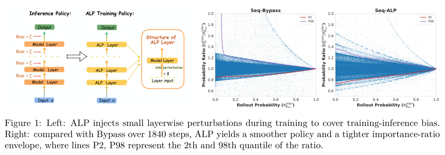 Left: ALP injects small layerwise perturbations during training to cover training-inference bias. Right: compared with Bypass over 1840 steps, ALP yields a smoother policy and a tighter importance-ratio envelope