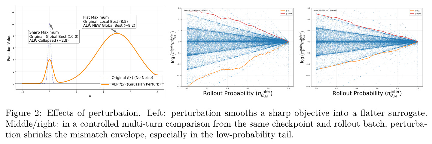 Effects of perturbation. Left: perturbation smooths a sharp objective into a flatter surrogate. Middle/right: in a controlled multi-turn comparison from the same checkpoint and rollout batch, perturbation shrinks the mismatch envelope, especially in the low-probability tail
