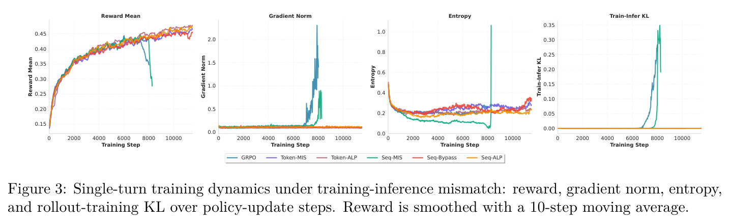 Single-turn training dynamics under training-inference mismatch: reward, gradient norm, entropy, and rollout-training KL over policy-update steps