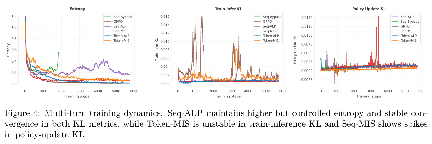 Multi-turn training dynamics
