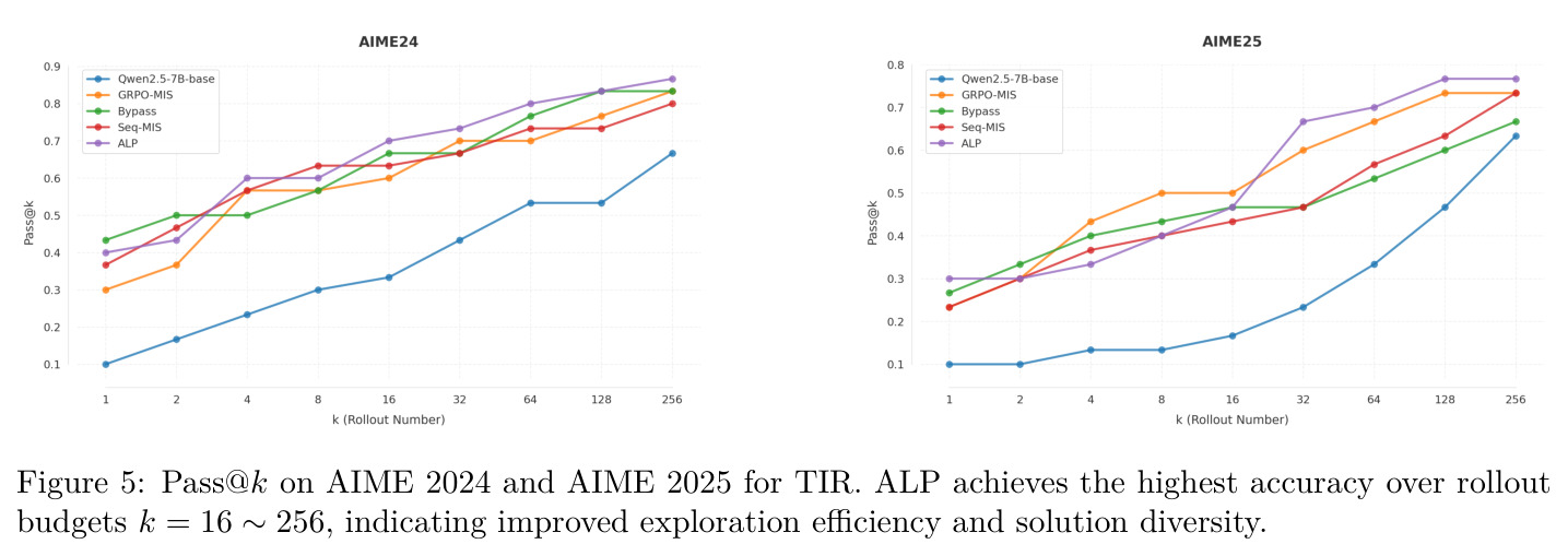 Pass@k on AIME 2024 and AIME 2025 for TIR. ALP achieves the highest accuracy over rollout budgets k = 16 ~ 256, indicating improved exploration efficiency and solution diversity