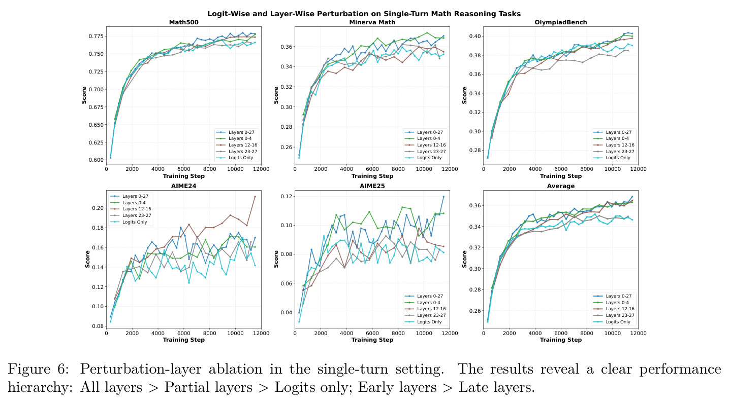 Perturbation-layer ablation in the single-turn setting. The results reveal a clear performance hierarchy: All layers > Partial layers > Logits only; Early layers > Late layers