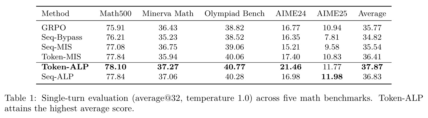 Single-turn evaluation (average@32, temperature 1.0) across five math benchmarks. Token-ALP attains the highest average score