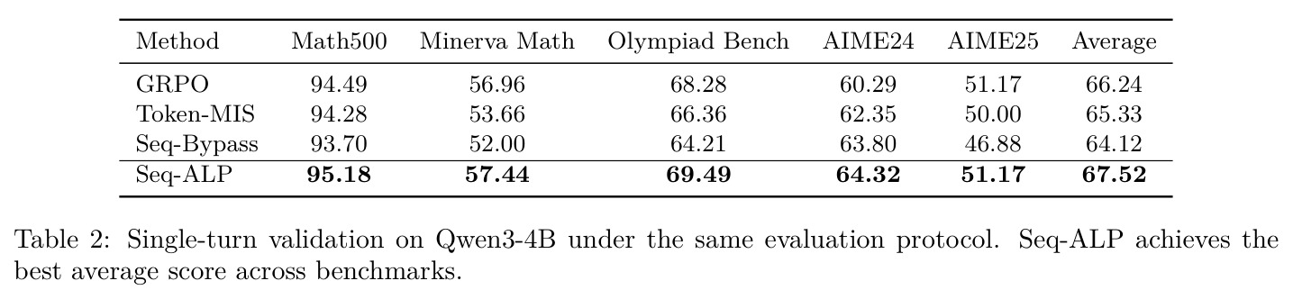 Single-turn validation on Qwen3-4B under the same evaluation protocol. Seq-ALP achieves the best average score across benchmarks
