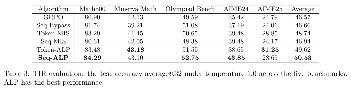 TIR evaluation: the test accuracy average@32 under temperature 1.0 across the five benchmarks. ALP has the best performance