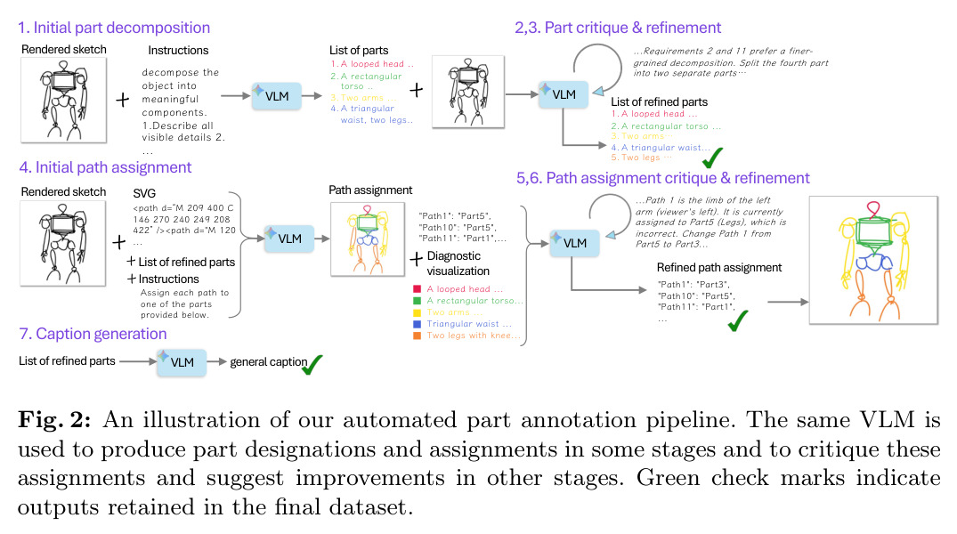 An illustration of our automated part annotation pipeline.