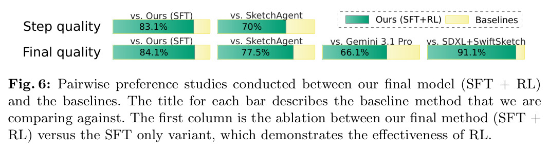 Pairwise preference studies conducted between our final model (SFT + RL) and the baselines.