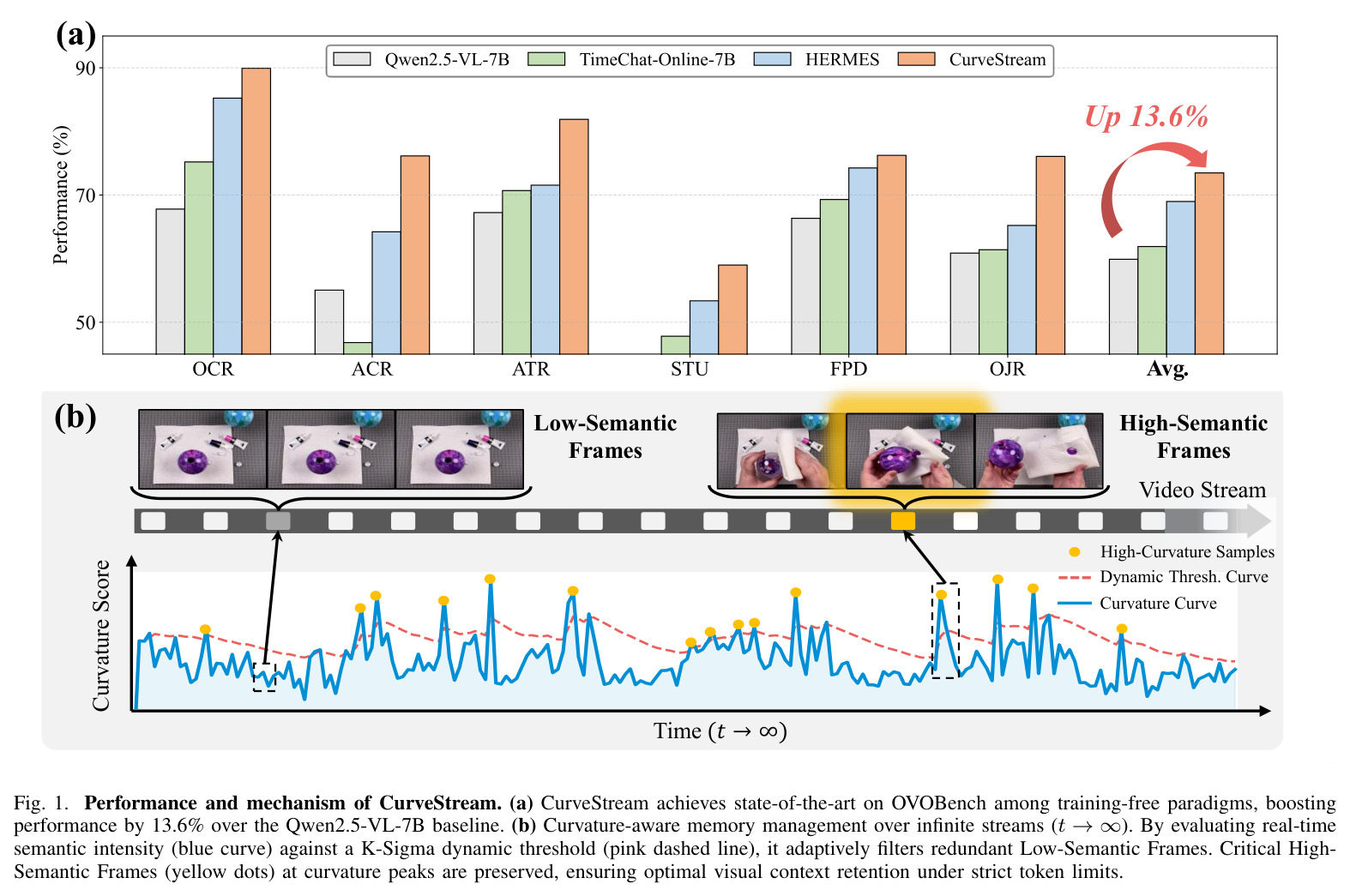 Performance and mechanism of CurveStream. (a) CurveStream achieves state-of-the-art on OVOBench among training-free paradigms, boosting performance by 13.6% over the Qwen2.5-VL-7B baseline. (b) Curvature-aware memory management over infinite streams.
