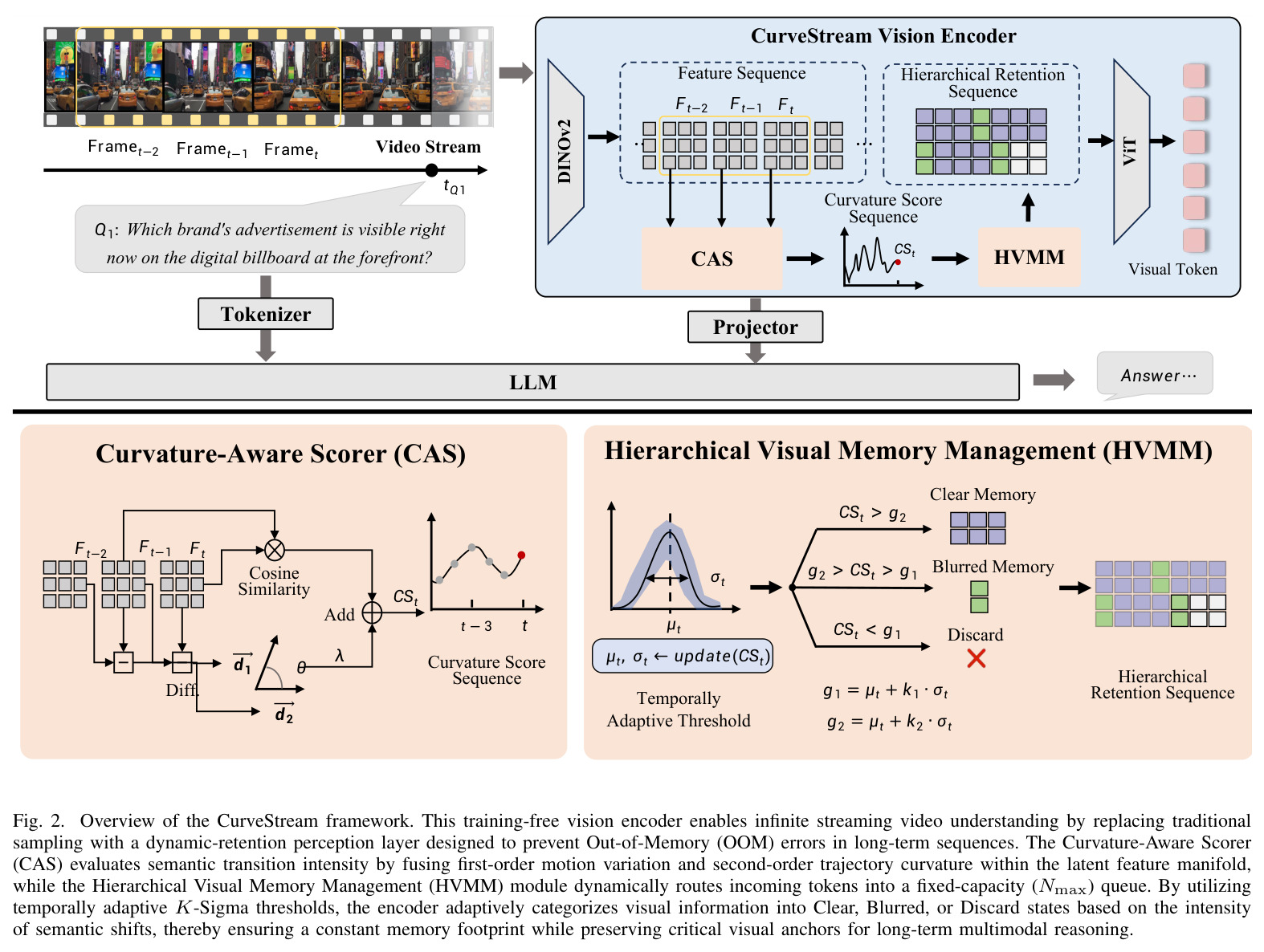 Overview of the CurveStream framework. This training-free vision encoder enables infinite streaming video understanding by replacing traditional sampling with a dynamic-retention perception layer.