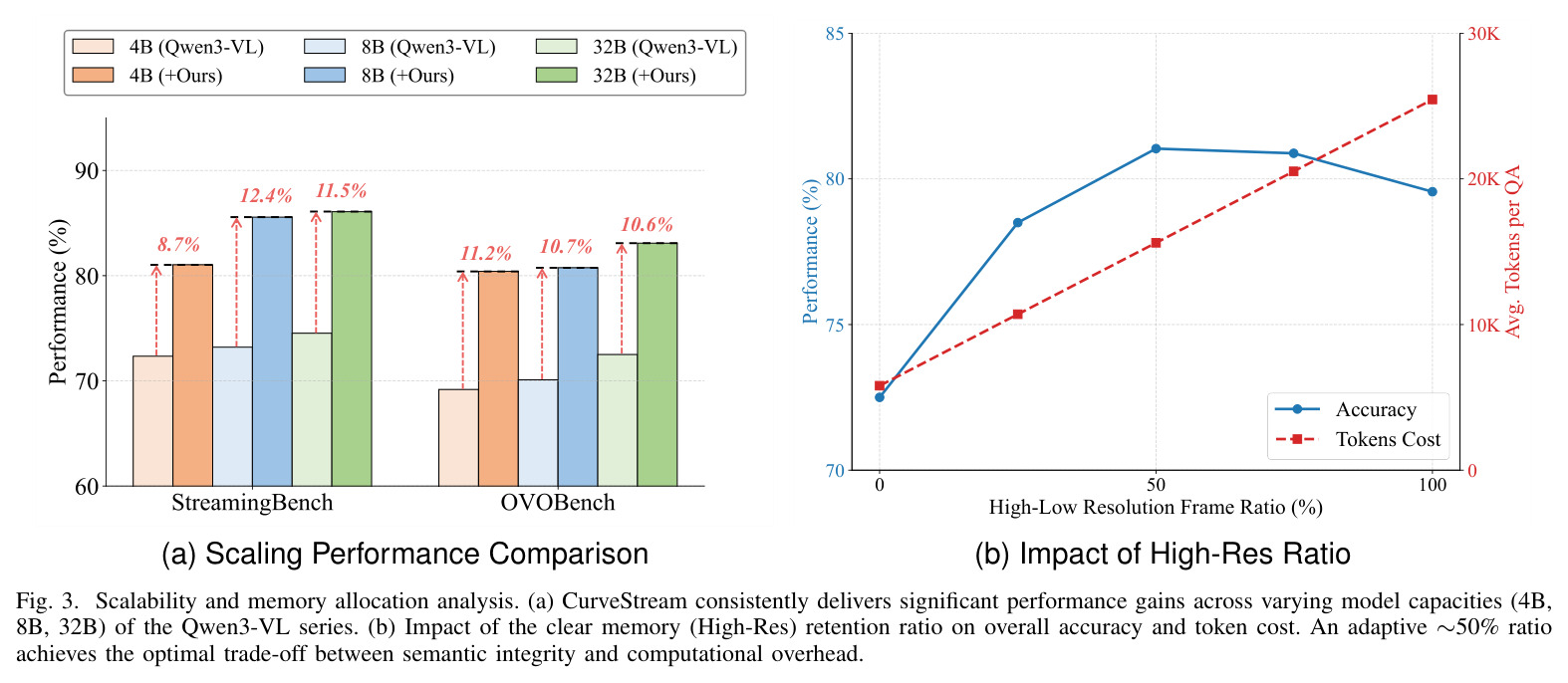 Scalability and memory allocation analysis. (a) CurveStream consistently delivers significant performance gains across varying model capacities (4B, 8B, 32B) of the Qwen3-VL series. (b) Impact of the clear memory (High-Res) retention ratio on overall accuracy and token cost.