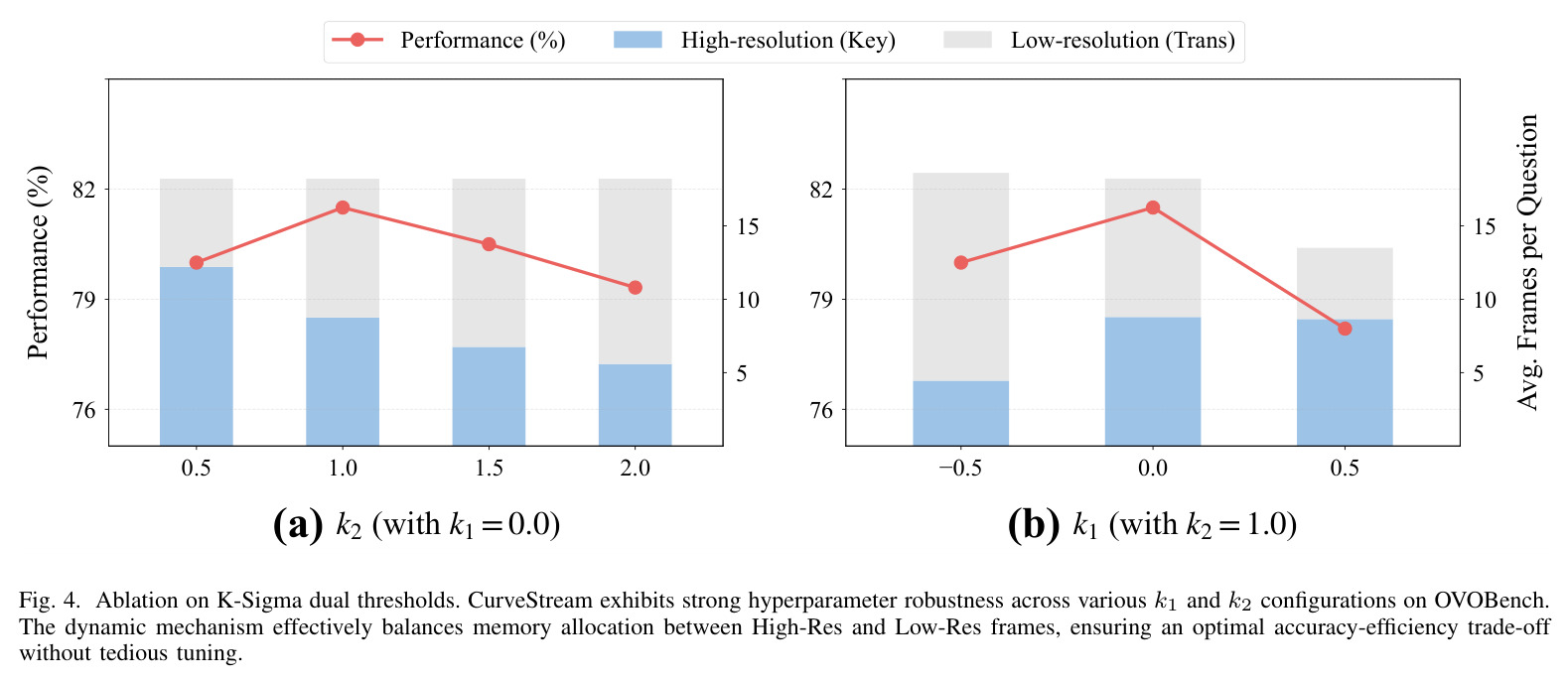 Ablation on K-Sigma dual thresholds. CurveStream exhibits strong hyperparameter robustness across various k1 and k2 configurations on OVOBench.