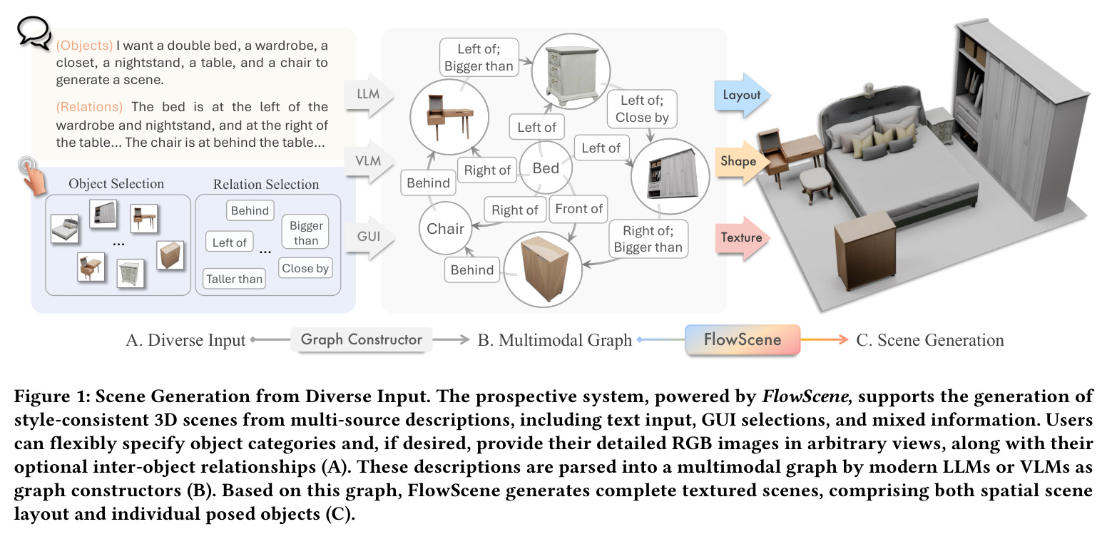 Scene Generation from Diverse Input