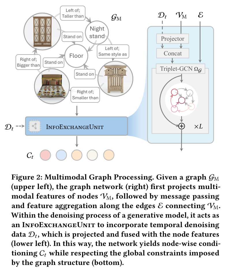 Multimodal Graph Processing