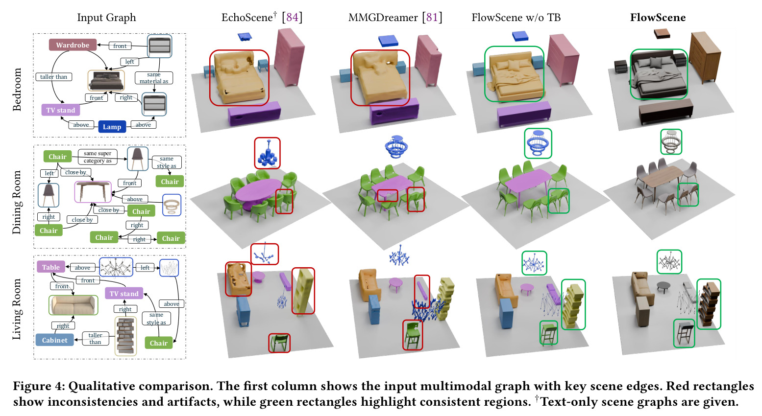 Qualitative comparison with graph-conditioned generative models