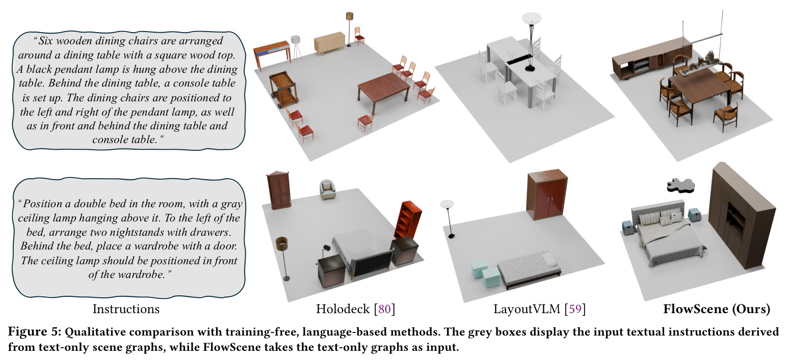 Qualitative comparison with training-free, language-based methods