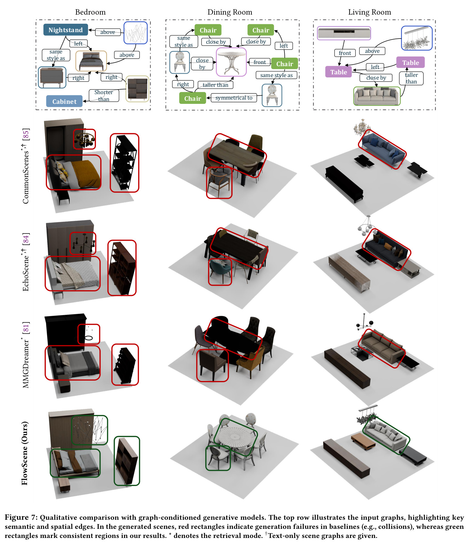 Scene-level qualitative comparison with graph-conditioned generative models