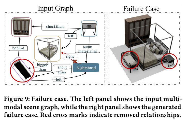 Failure case