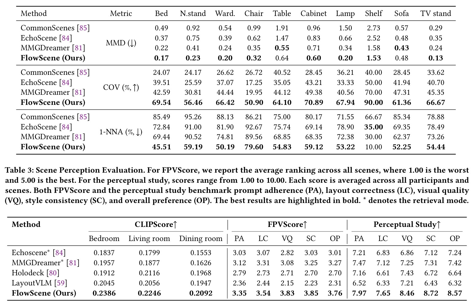 Scene Perception Evaluation