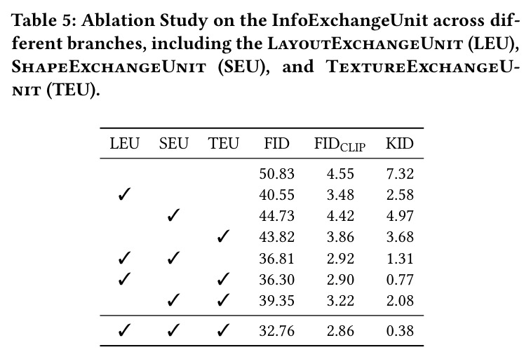 Ablation Study on the InfoExchangeUnit