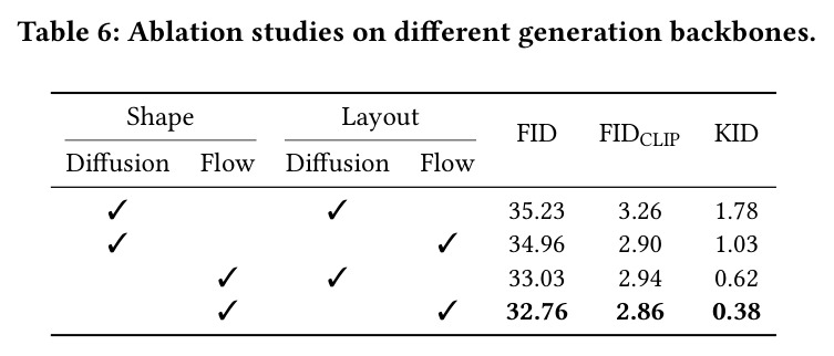 Ablation studies on different generation backbones