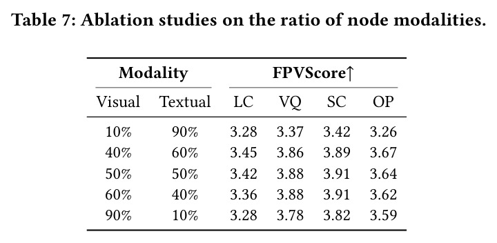 Ablation studies on the ratio of node modalities