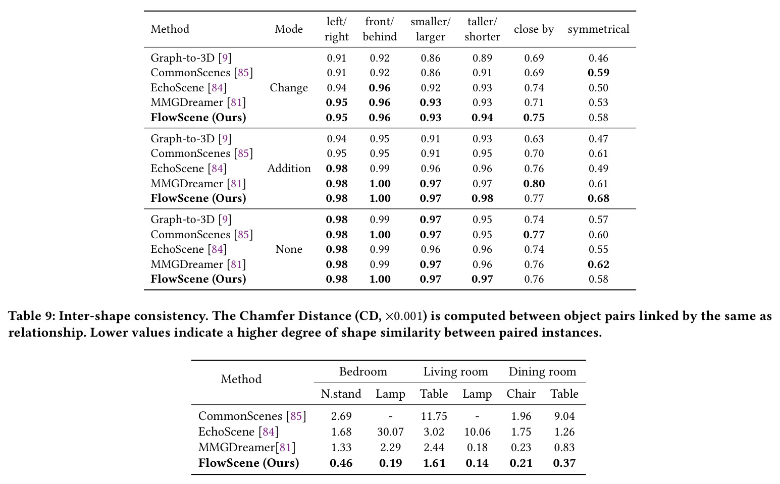 Inter-shape consistency