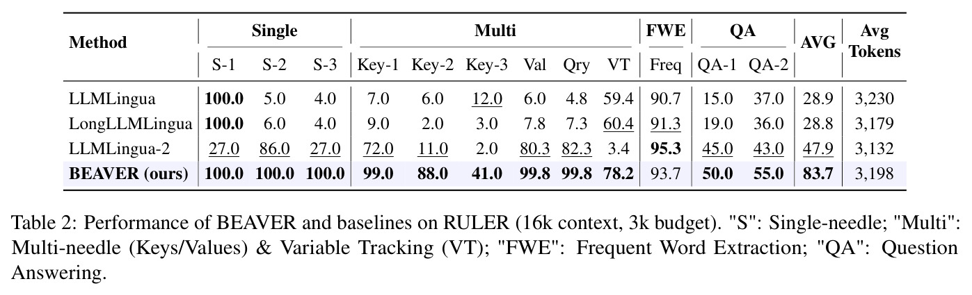 RULER 基准性能对比（16k 上下文，3k 预算）