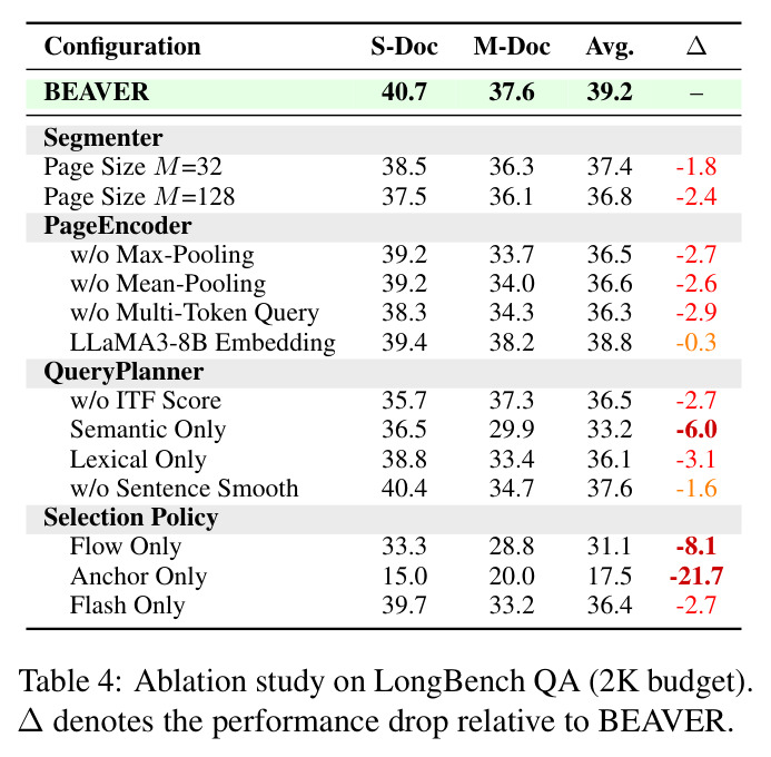 LongBench QA 消融实验