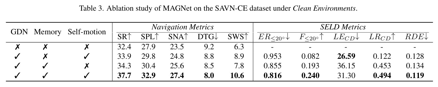 MAGNet在SAVN-CE数据集上的消融实验