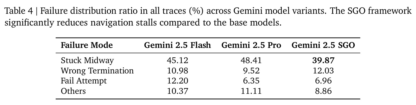 Gemini模型变体中所有轨迹的失败分布比例(%)