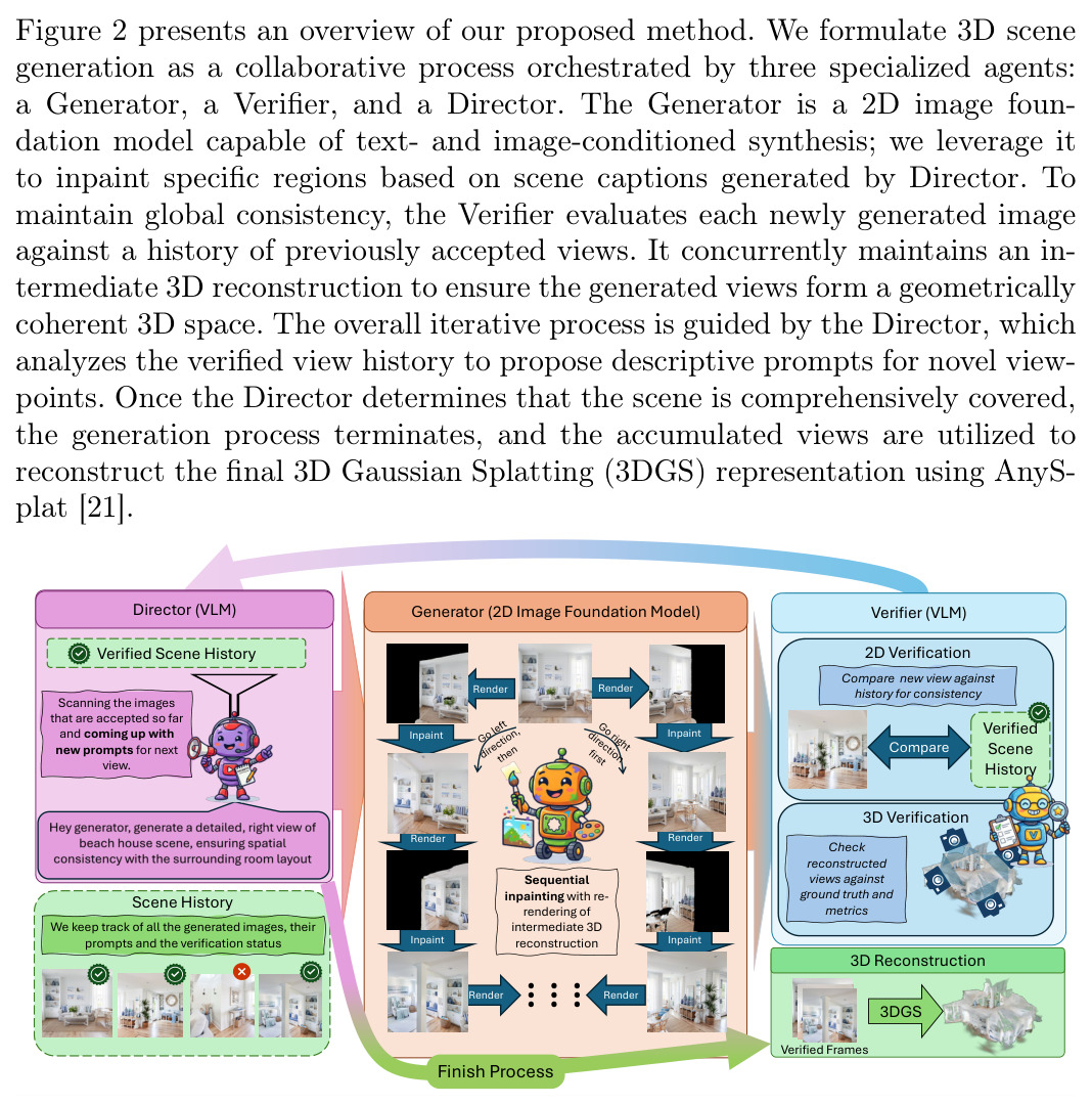 Method overview: multi-agent approach comprising Director, Generator, and Verifier