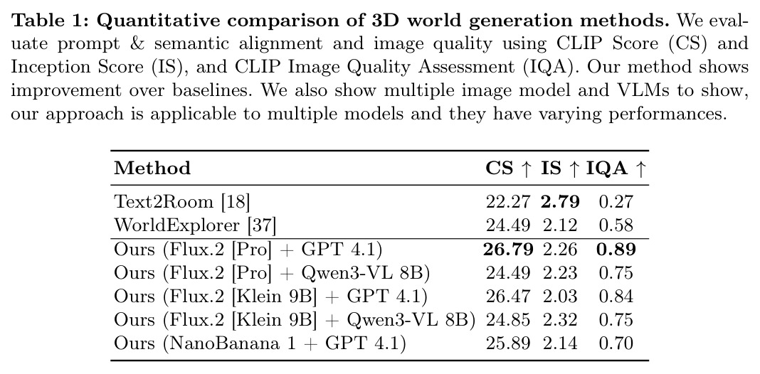 Quantitative comparison of 3D world generation methods