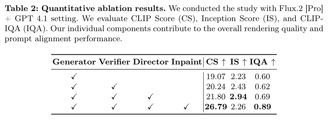 Quantitative ablation results with Flux.2 [Pro] + GPT 4.1