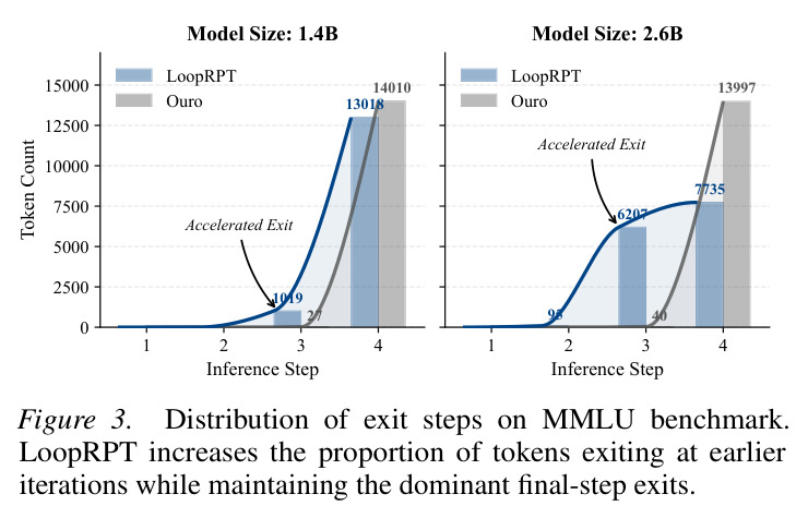 MMLU 基准上的退出步数分布