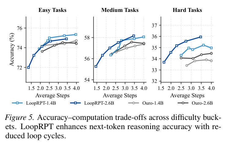 逐步 Next-Token Reasoning 准确率
