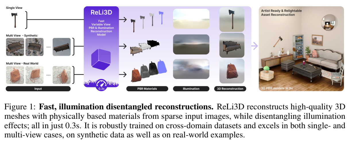 Fast, illumination disentangled reconstructions.