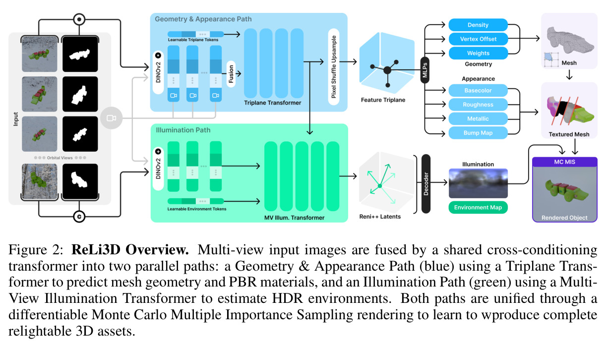 ReLi3D Overview.