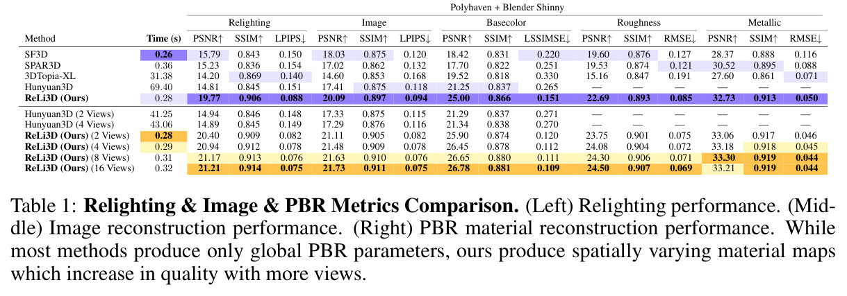 Relighting & Image & PBR Metrics Comparison.