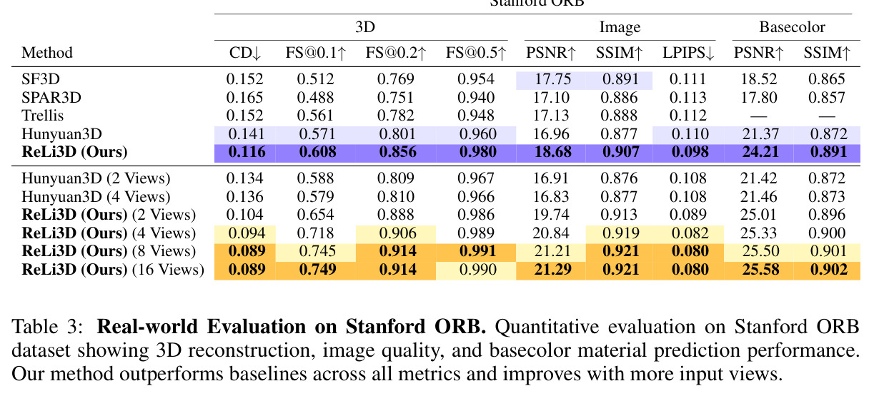 Real-world Evaluation on Stanford ORB.