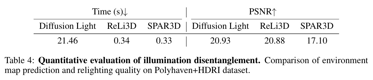 Quantitative evaluation of illumination disentanglement.