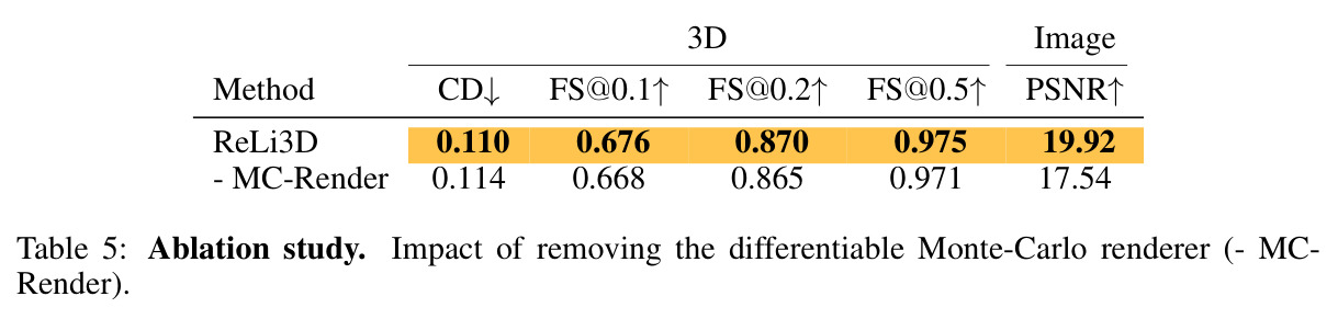 Ablation study. Impact of removing the differentiable Monte-Carlo renderer (- MC-Render).