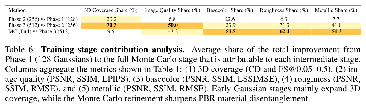 Training stage contribution analysis.