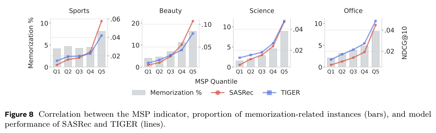 MSP指标与记忆相关实例比例及模型性能的关系