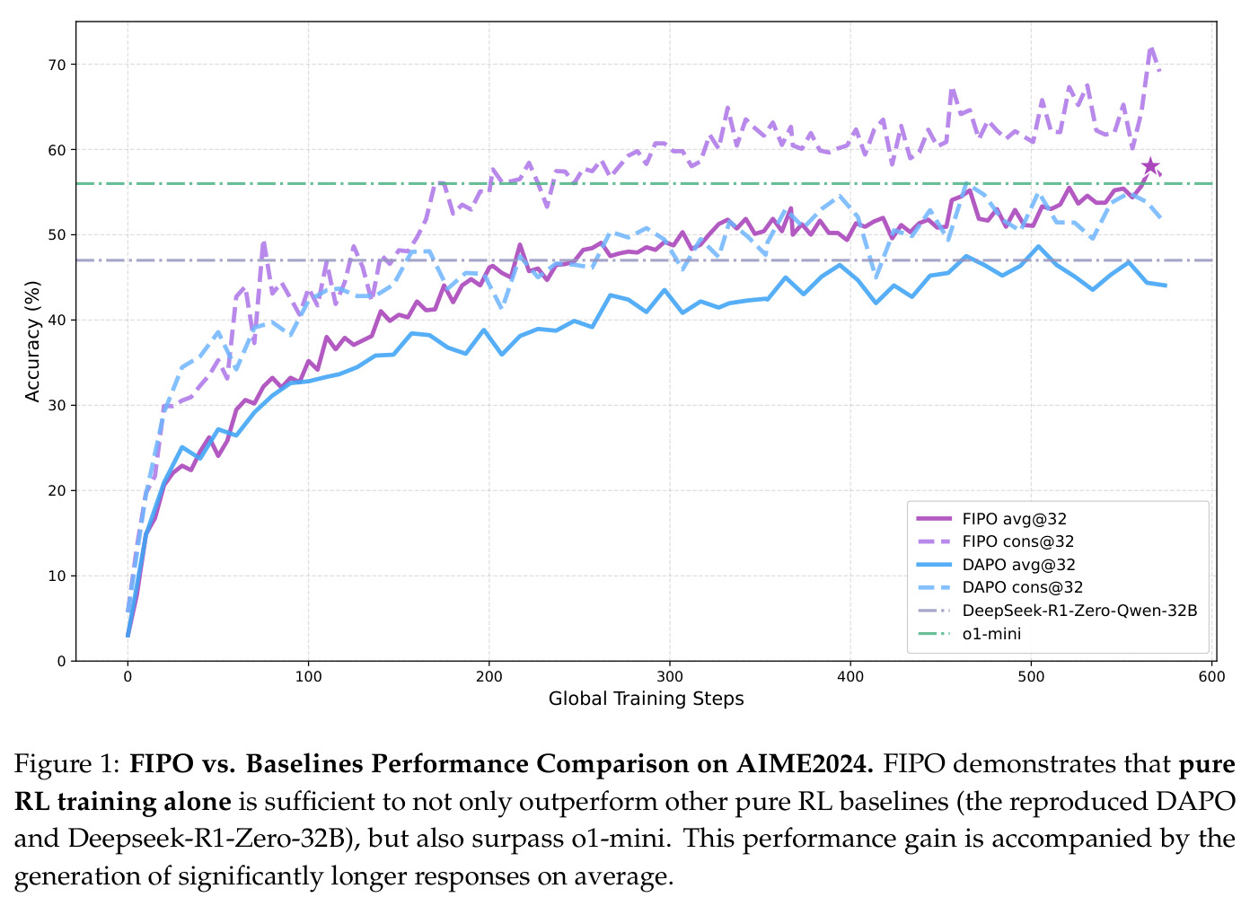 FIPO vs. Baselines Performance Comparison on AIME2024