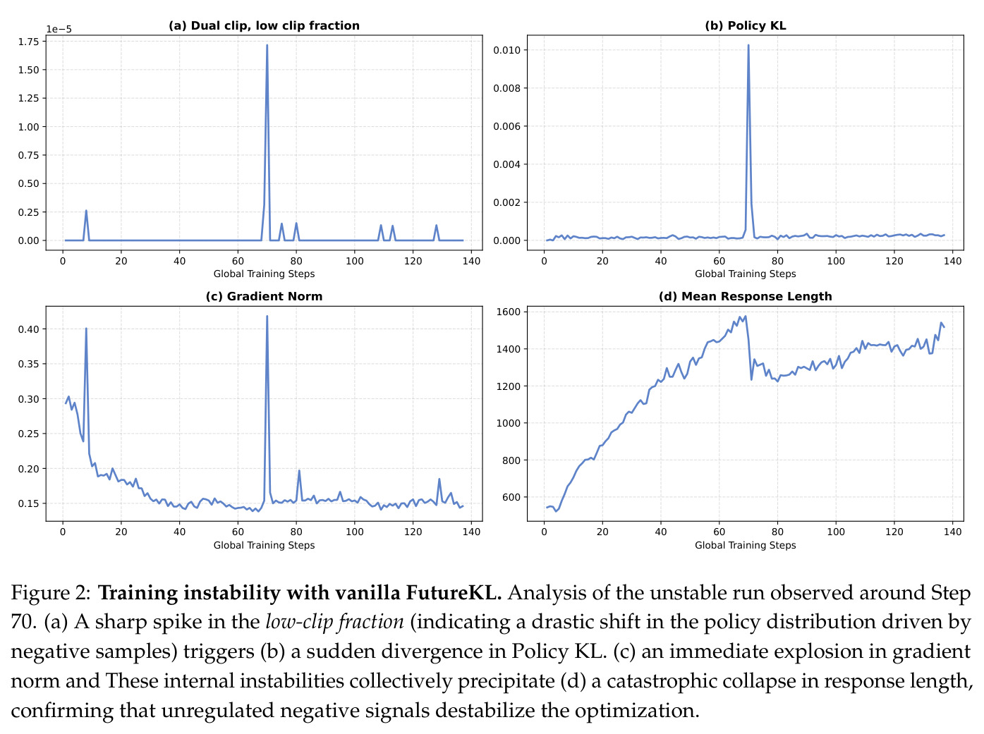 Training instability with vanilla FutureKL
